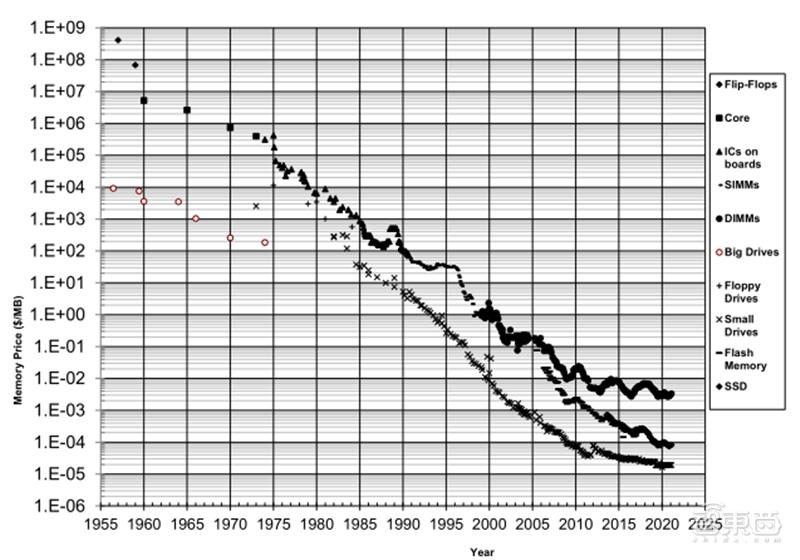 源于美国，兴于日韩，未来看中国！揭秘存储行业60年兴衰|智东西内参