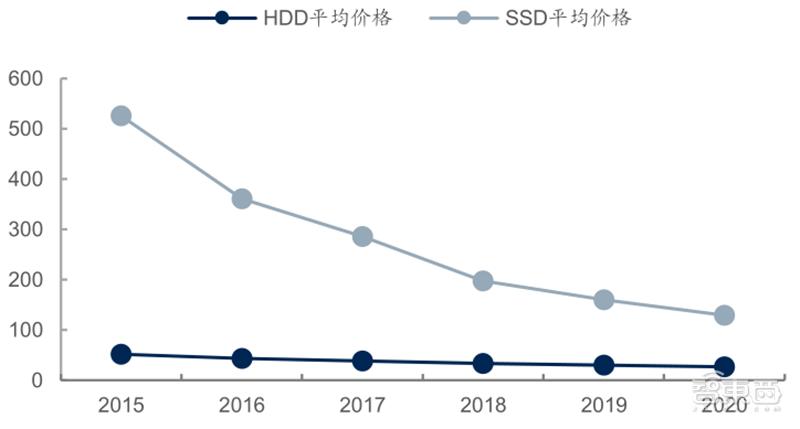 源于美国，兴于日韩，未来看中国！揭秘存储行业60年兴衰|智东西内参