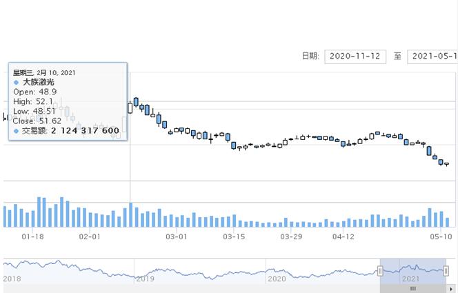 尴尬！大族激光一季报大增业绩却“扶不起”股价：一个月不到下跌近20%投资者质疑“是否有黑天鹅或者未公开的大雷”