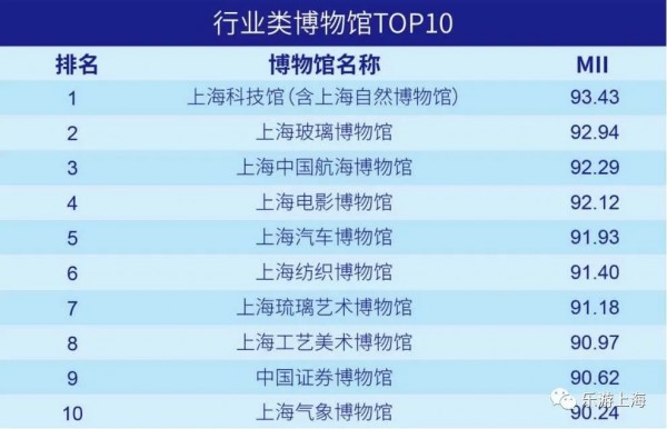 上海十大小众博物馆排名,上海158家博物馆