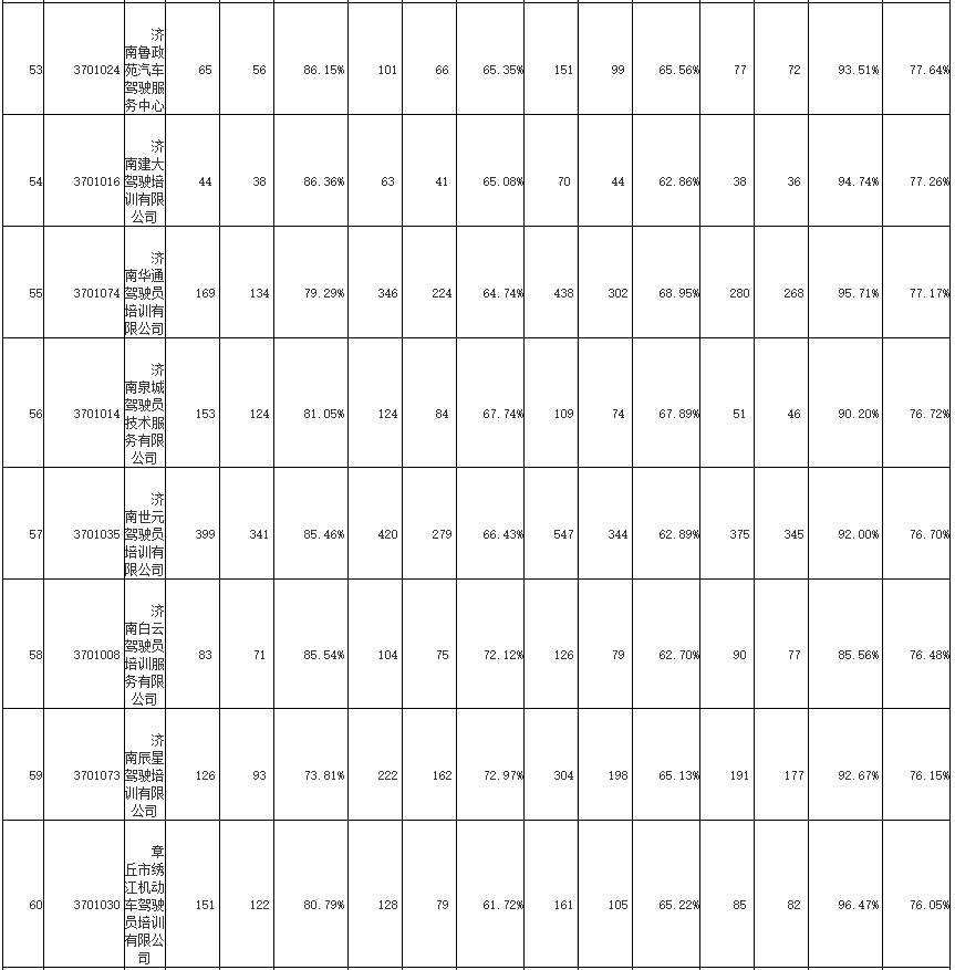 2019年12月份济南各驾校合格率,济南1月份驾校合格率排名出炉