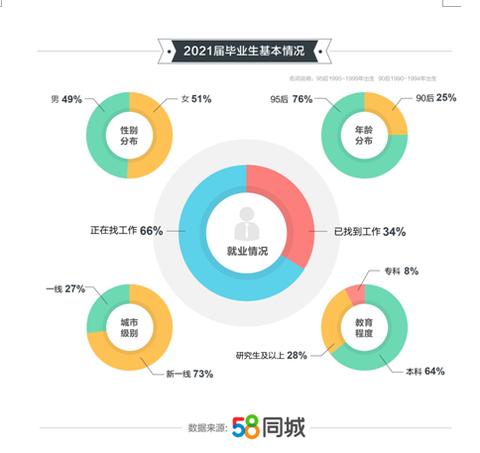 58同城应届毕业生怎么找好工作,58同城2020高校毕业生就业报告