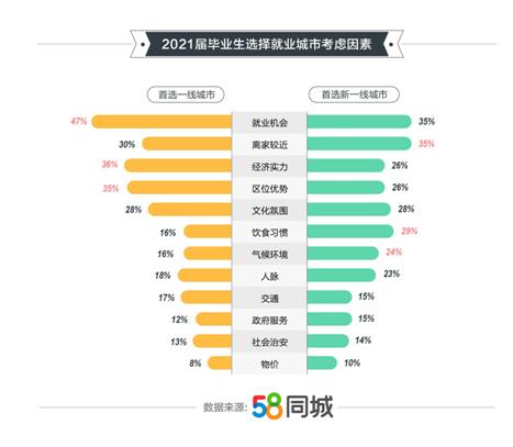 58同城应届毕业生怎么找好工作,58同城2020高校毕业生就业报告
