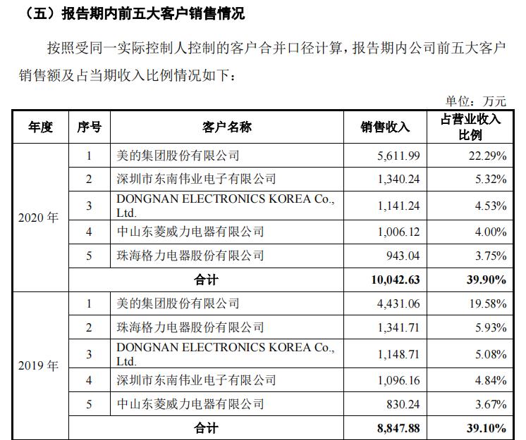 收入依赖美的、格力，东南电子如何应对成本压力？