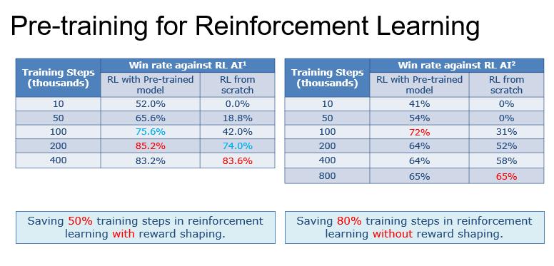 网易伏羲GDC分享——模仿学习在游戏人工智能的运用经验