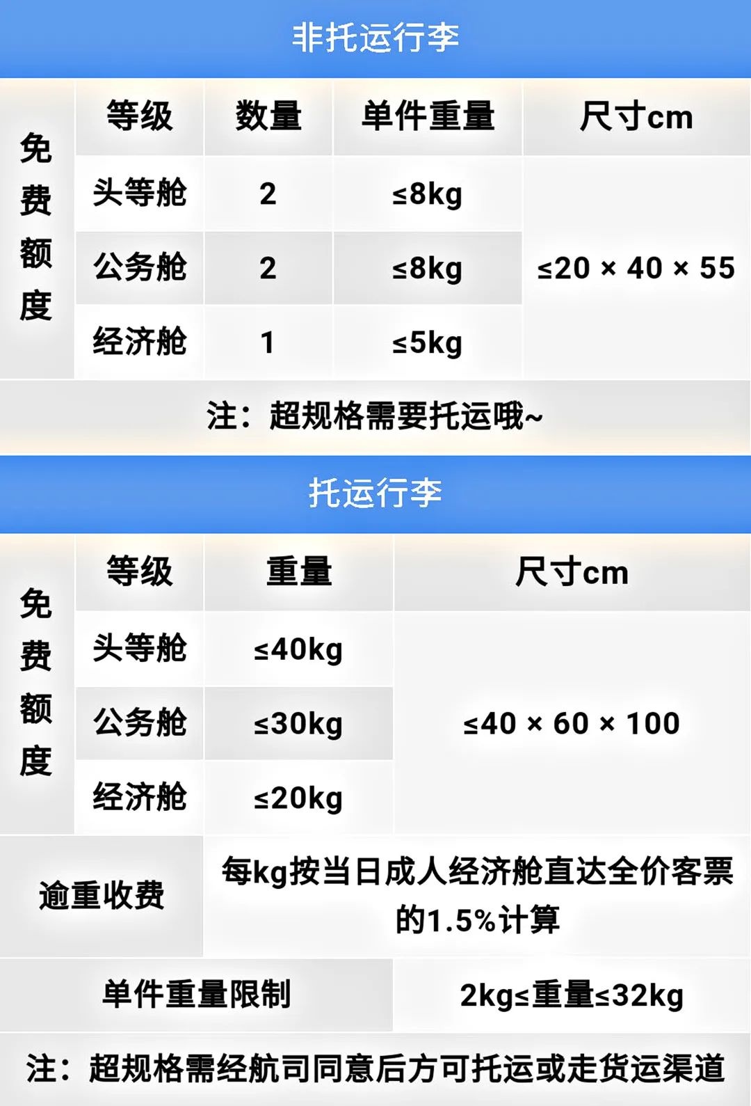 国内四大航免费行李新政,各航司对行李的规定是怎样的