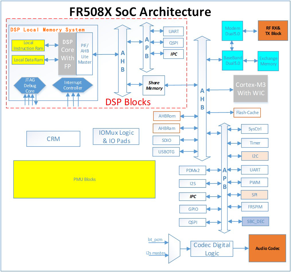 蓝牙芯片什么是最好的,蓝牙芯片有什么区别
