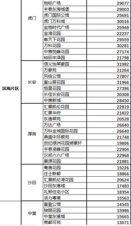 东莞南城二手楼盘,东莞二手房哪个镇房价最低