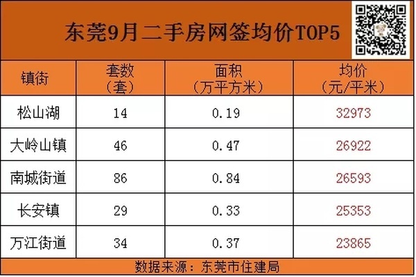 东莞楼市7月最新行情,楼市成交继续回落