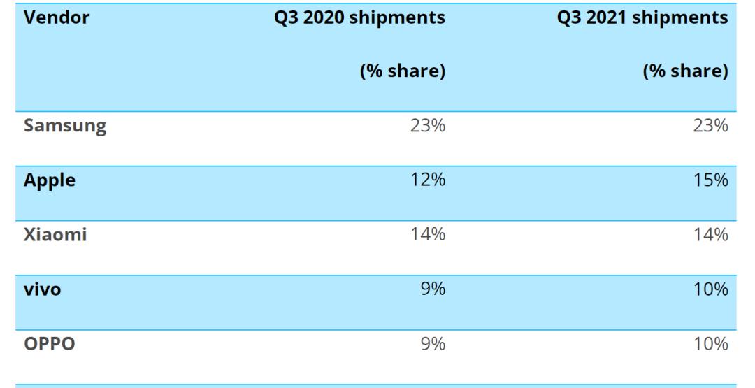 2021年手机全球出货量,全球折叠屏手机出货量