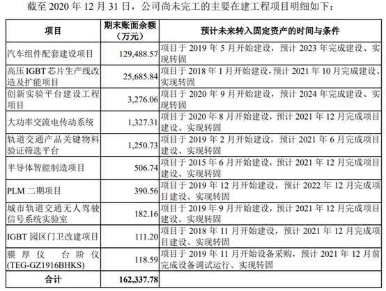 IGBT成为“双碳”最受益的功率半导体，时代电气,03898量产在即