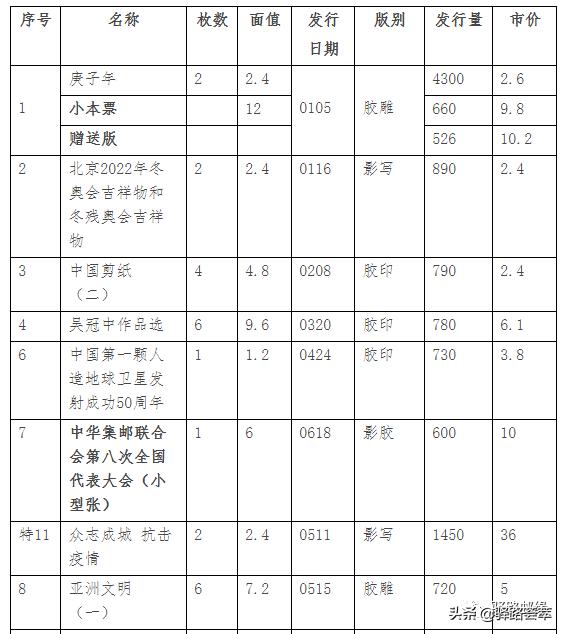 2019年邮票高清,2019年全年邮票表