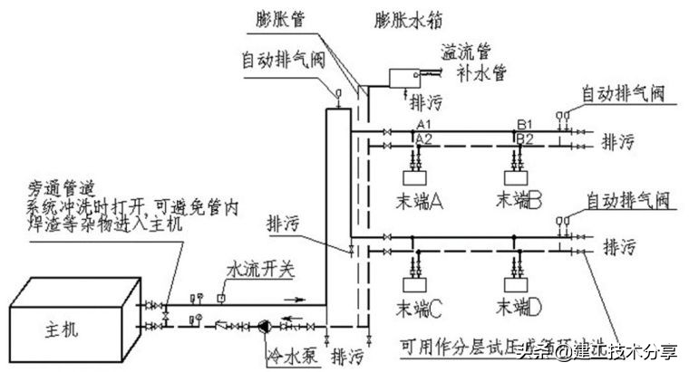 空调水系统工程安装规范与标准,空调水系统调试要点