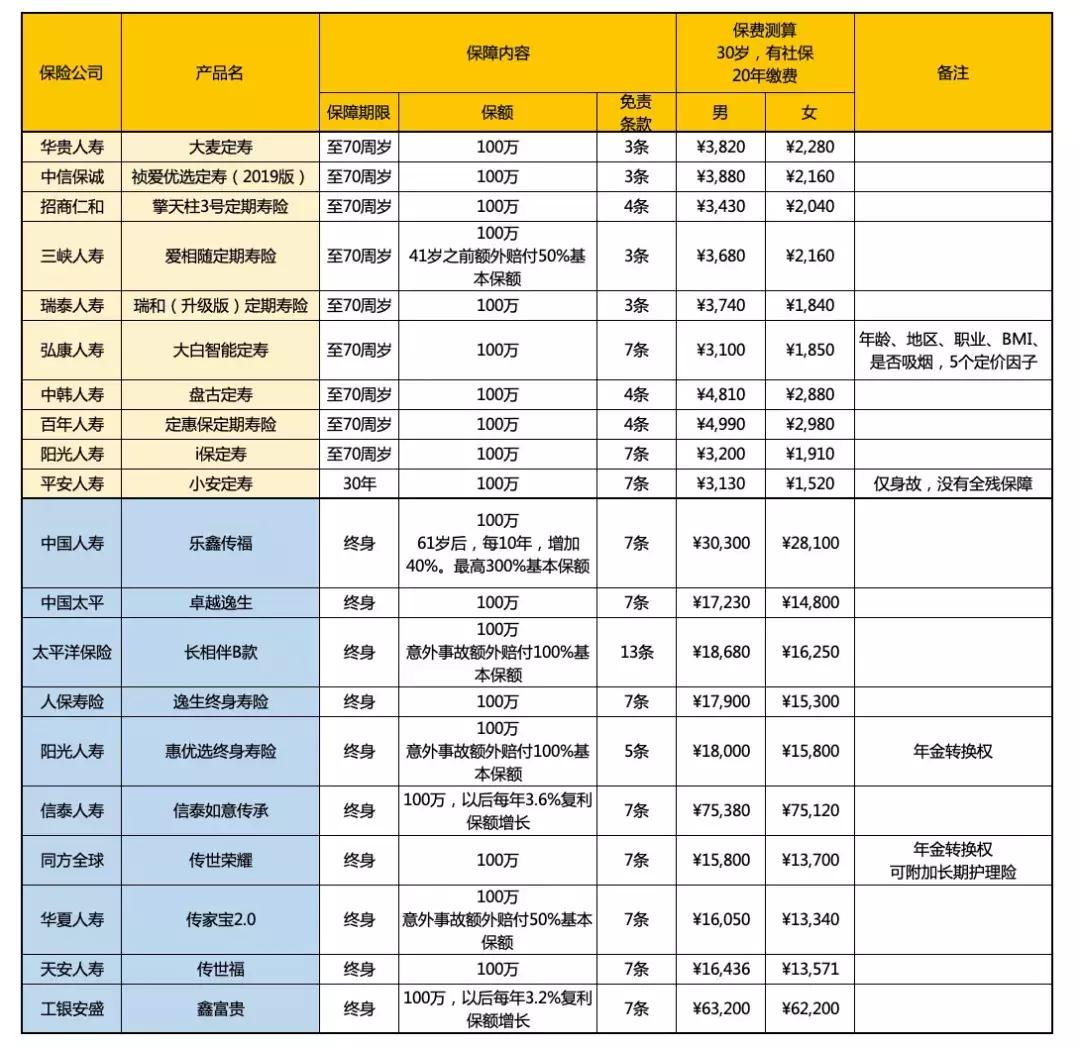 寿险买什么险最划算,寿险哪款产品好