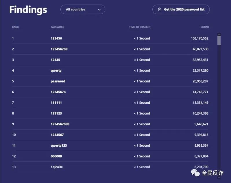 最安全密码有哪些,最不安全密码排名