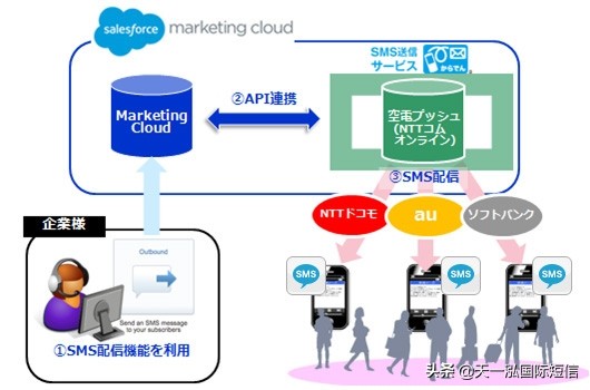 短信营销技巧是什么,如何让短信成功发出去