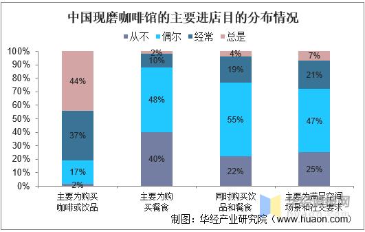 咖啡馆市场容量的变化趋势及前景,咖啡店市场前景分析高端市场