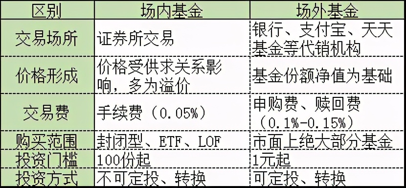 场内基金和场外基金走势一样吗,场内基金和场外基金哪个更赚钱
