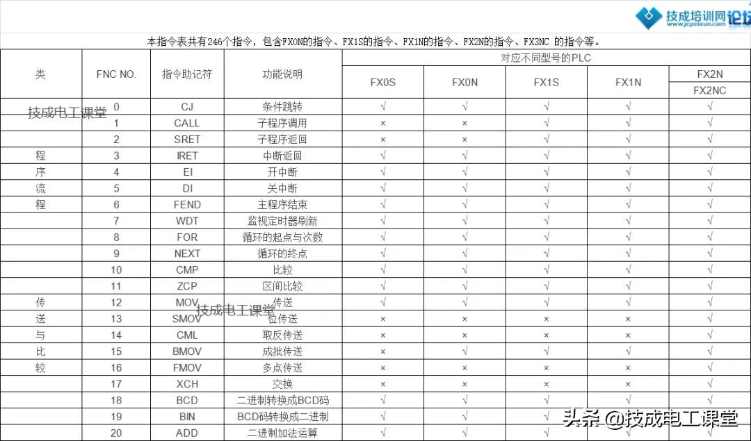 西门子三菱从入门到精通,三菱西门子步进指令