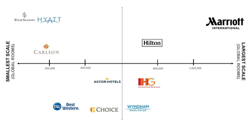 投资酒店是不是机会大一些,投资万豪跟希尔顿哪个好一点
