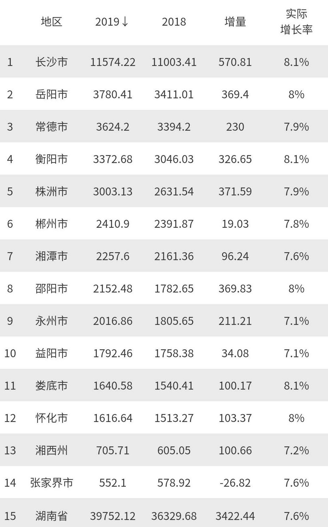 湖北第4城：荆州市，2019年的GDP总量，在湖南省能排第几名？