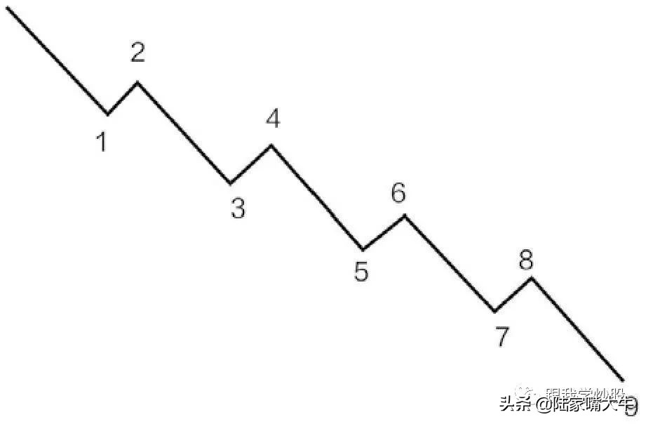 《波浪理论》入门到精通:基本波形的认识,如何判断浪的终点