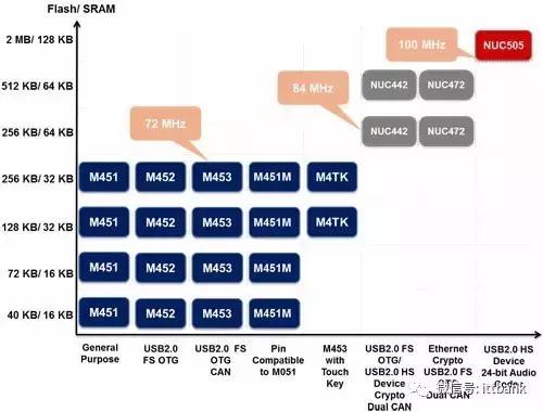 上海微控制器mcu推荐,mcu微控制器有哪些型号