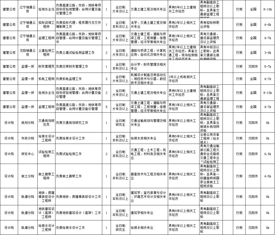 杈藉畞鐪佷氦閫氳繍杈撳巺浜嬩笟鍗曚綅鎷涜仒,杈藉畞鐪佷氦閫氳璁￠櫌鎷涜仒