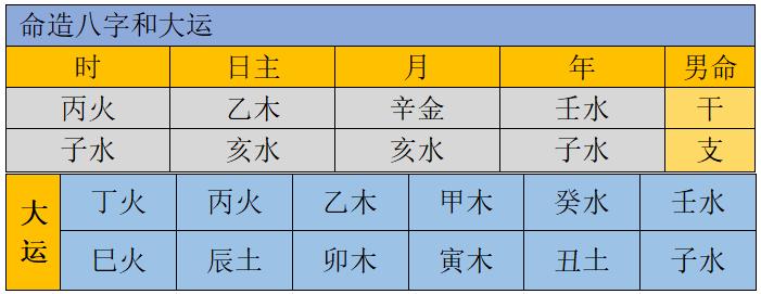 大运吉凶推断法,大运吉凶成度判断