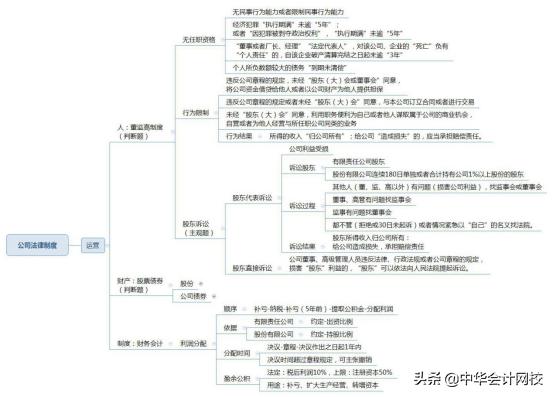 一分钟看懂经济法基础高频讲解,中级经济法知识导图