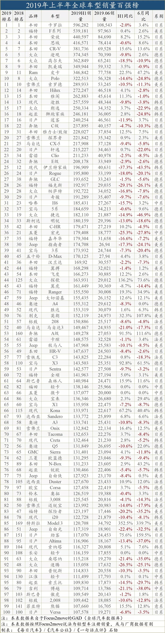 全球最畅销车型top10,2023全球畅销车排行榜
