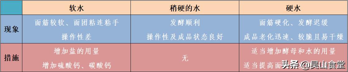 为什么我做的面包是馒头味的,做出来的面包为什么像馒头
