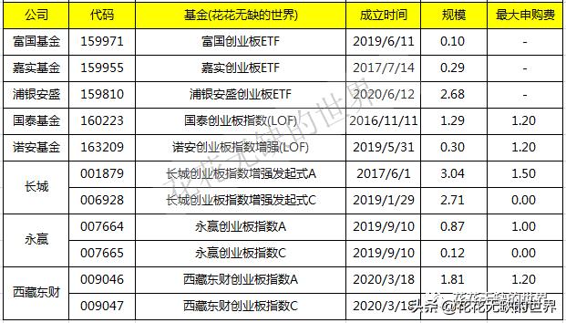 从7个创业板指数，80个基金中，划4个重点