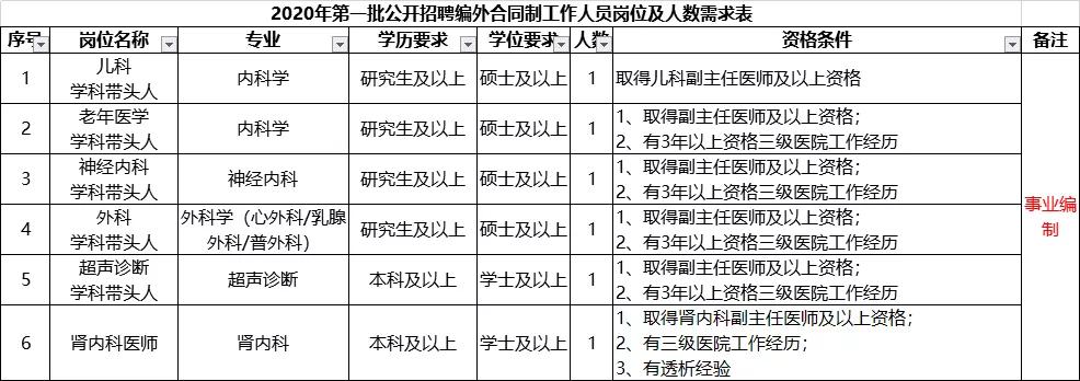 胸科医院招聘信息,广州胸科医院招聘护理