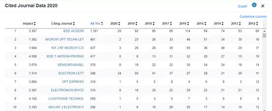 审稿速度快的光电类期刊,电子信息审稿快核心期刊