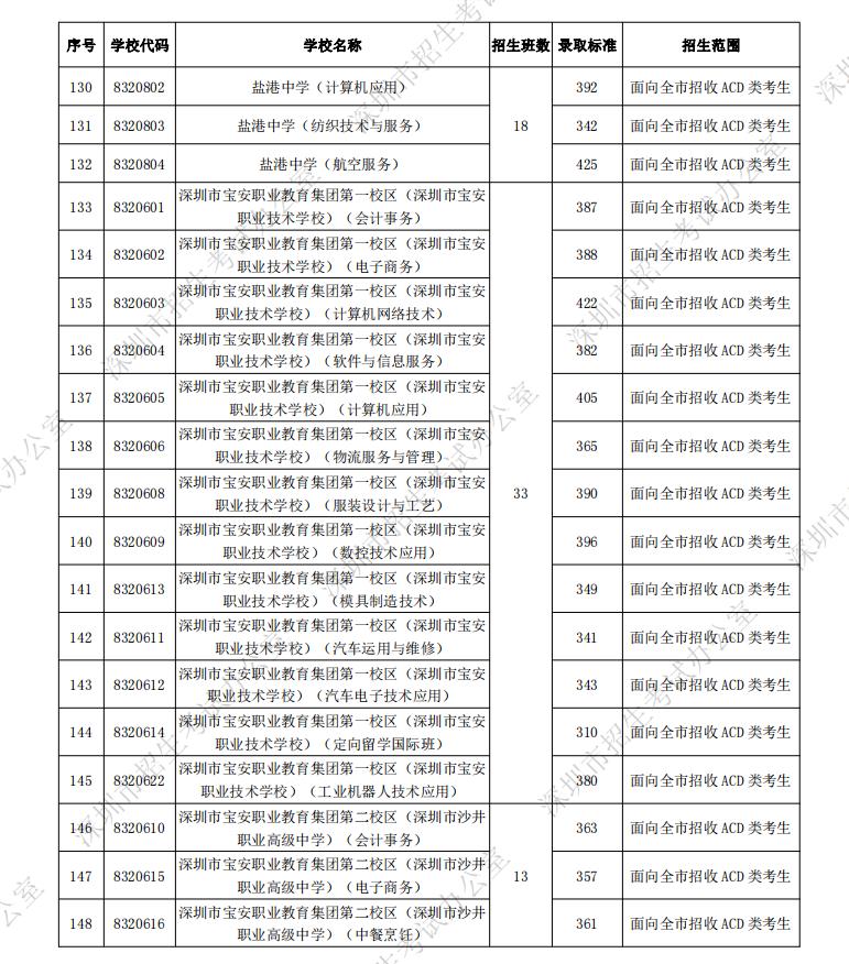 深圳市2021年翠园中学录取分数,2021中考深圳翠园录取分数线