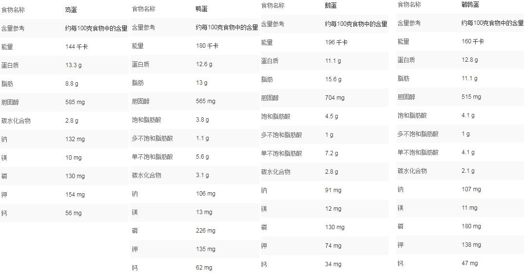 蛋类哪个营养价值高,蛋类有哪几种