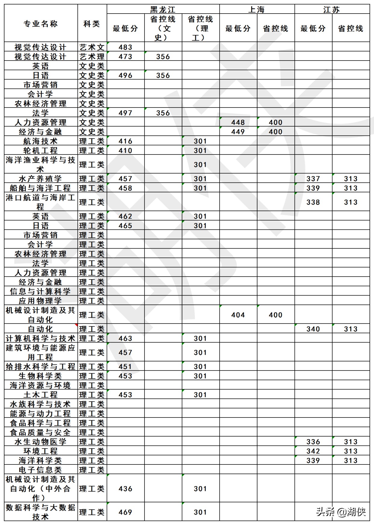 高考多少分能上大连海洋大学