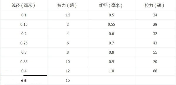 鱼线规格型号怎么选,鱼线尺码怎么选