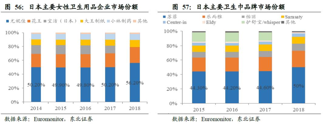 世界卫生巾市场规模,散装卫生巾和包装卫生巾