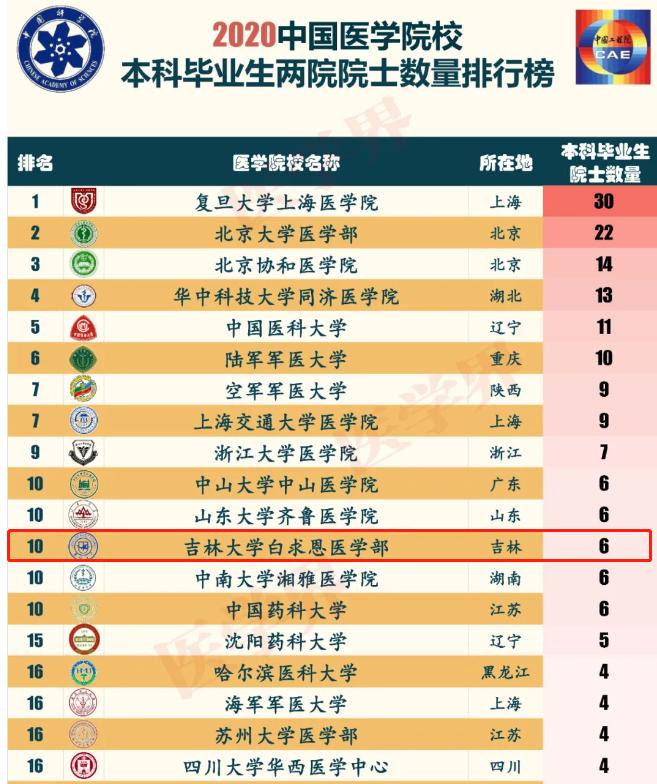 央视、新华社等聚焦！走出6位院士、14名三甲院长，东北这个医学部实力强劲！