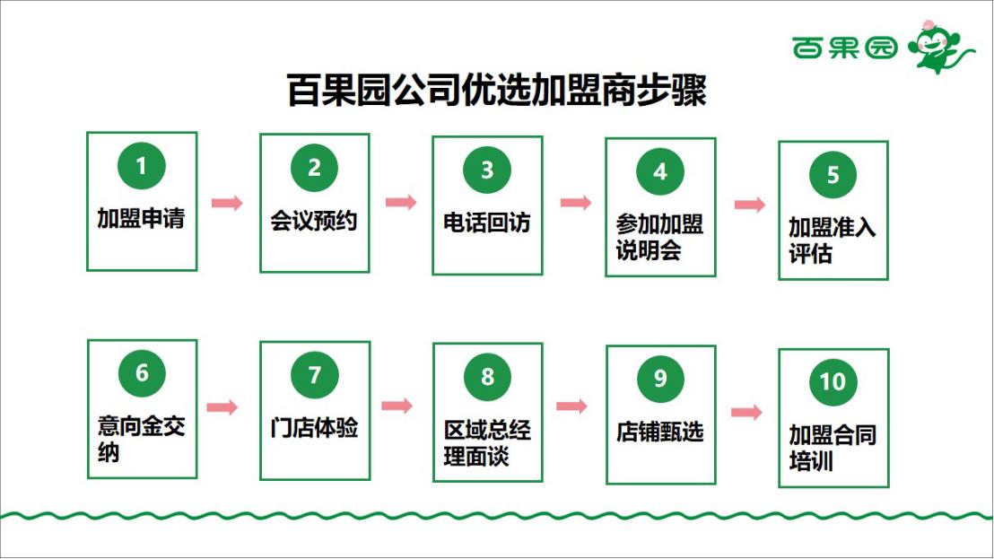一个地区的百果园是怎么加盟的,加盟商加盟百果园哪种加盟模式好