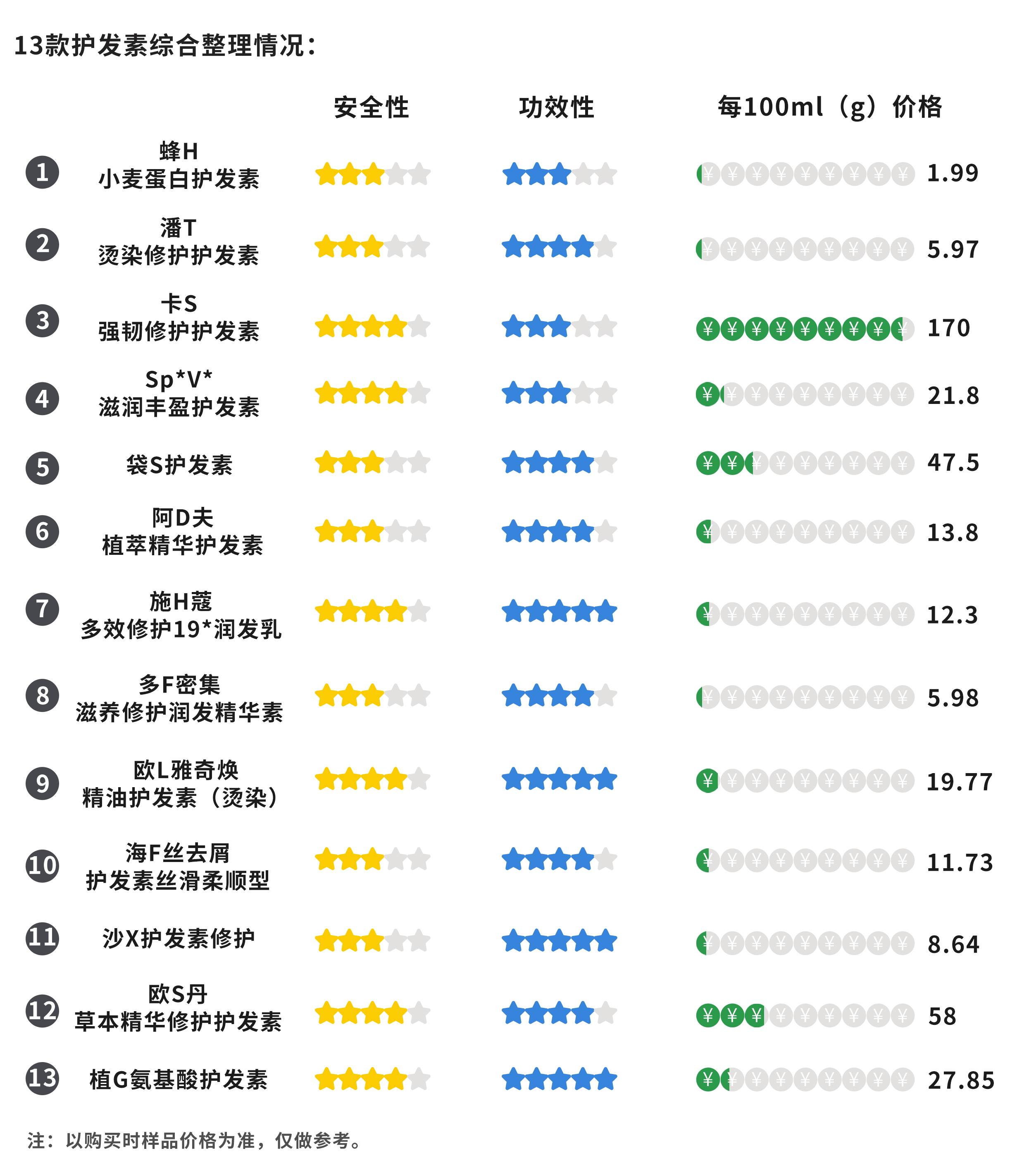 做完头发护理点评评价,好用的护发素真实测评