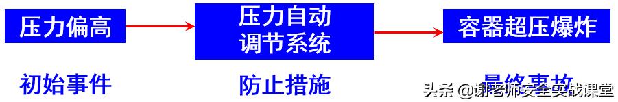 工艺危害,hazop分析与工艺危害分析