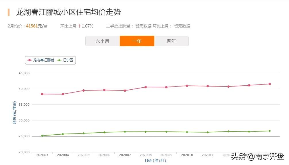 9.64万/㎡！南京多个小区高价成交，刷新记录