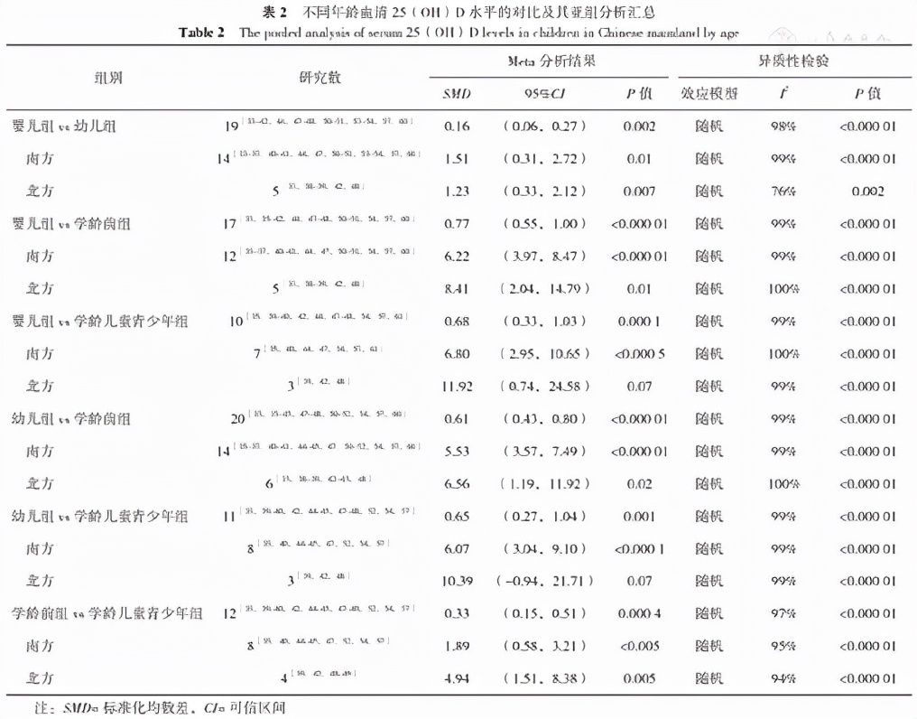 评价维生素d营养状况的指标,中国儿童维生素补充指南共识