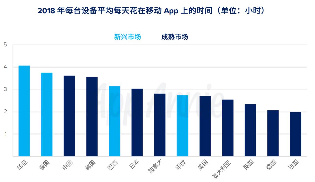 AppAnnie2018全球移动市场洞察：大数据预测新一年增长点在哪里