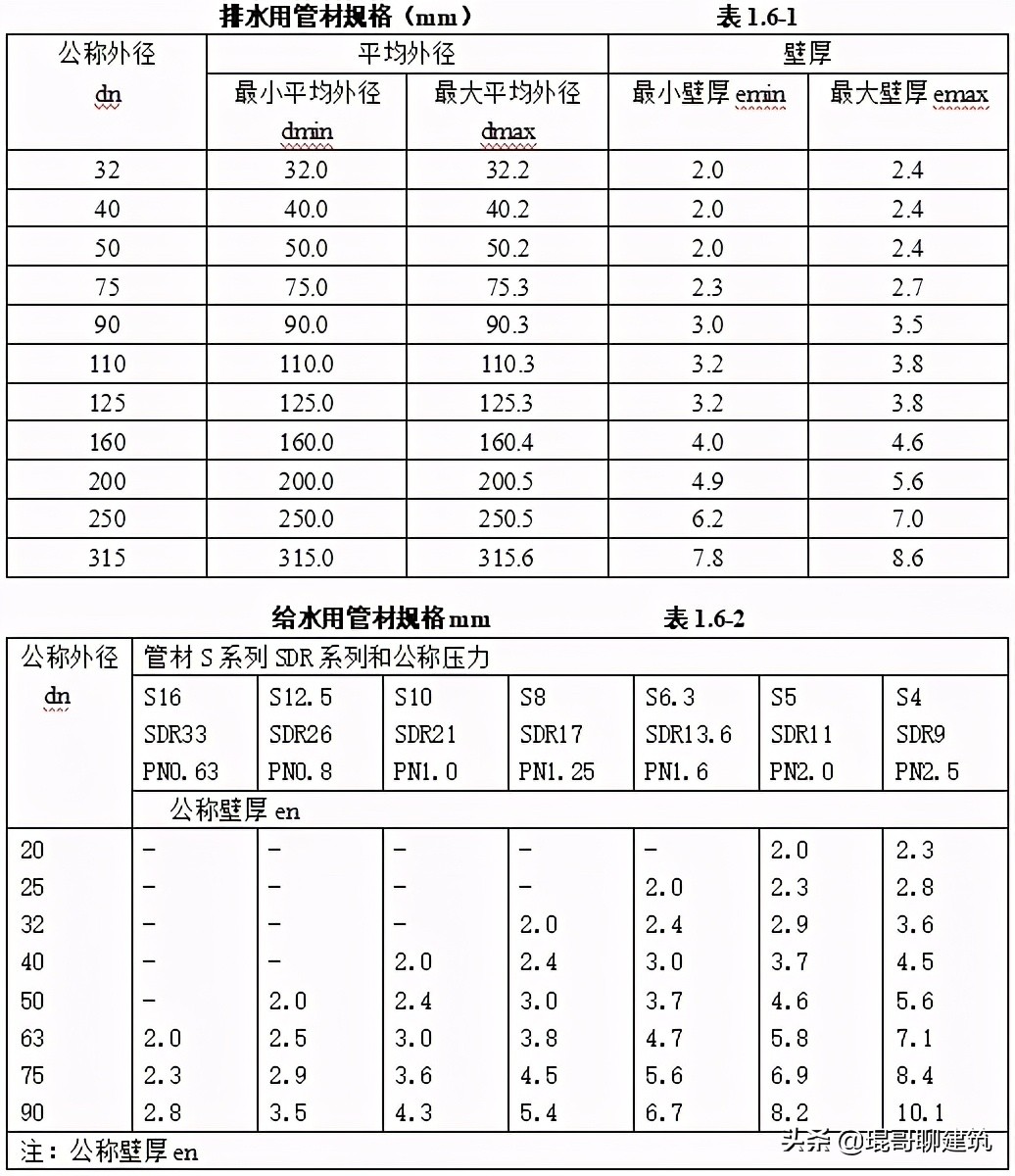 工程常见机电材料验收标准,二建机电材料进场验收要求