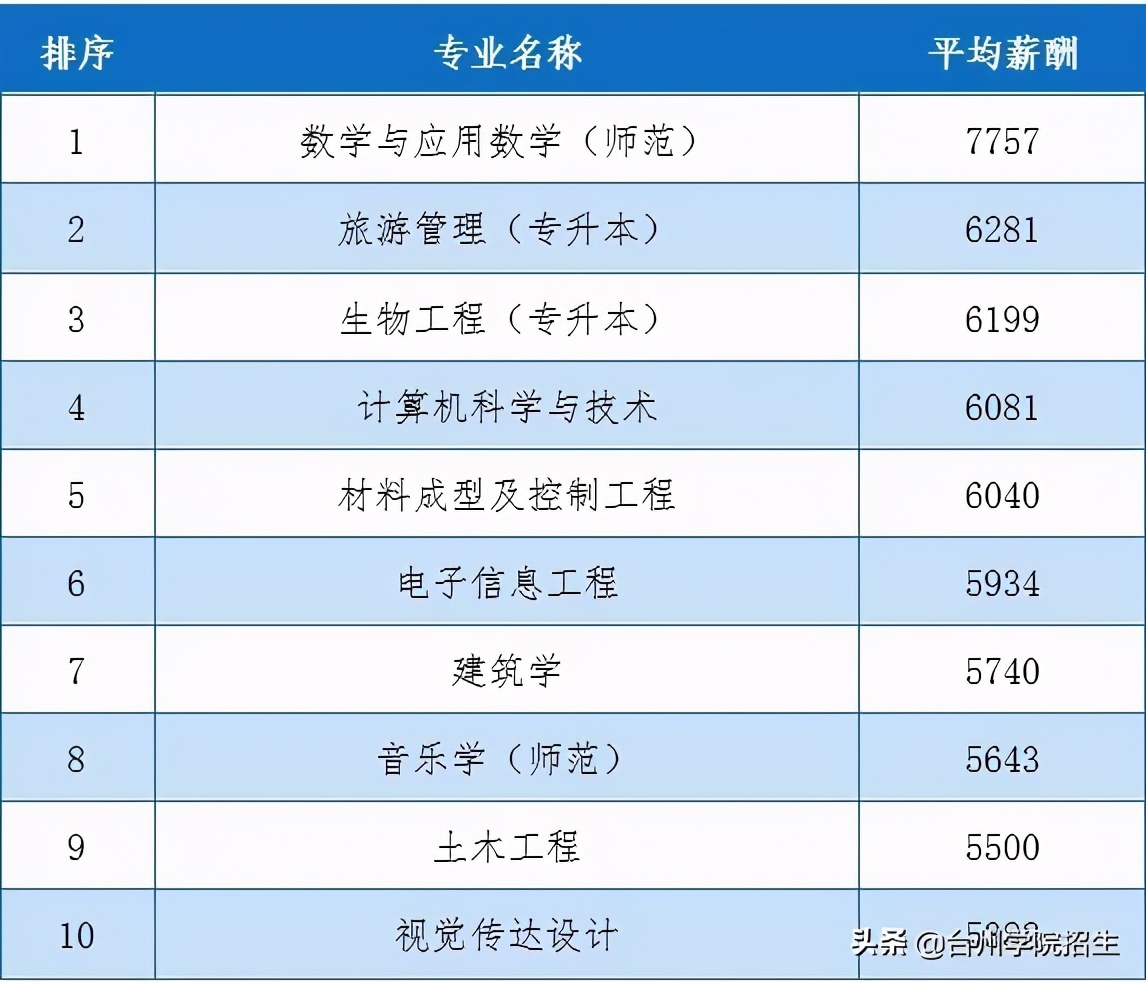 台州学院2021毕业生就业情况,2019年台州学院毕业质量报告