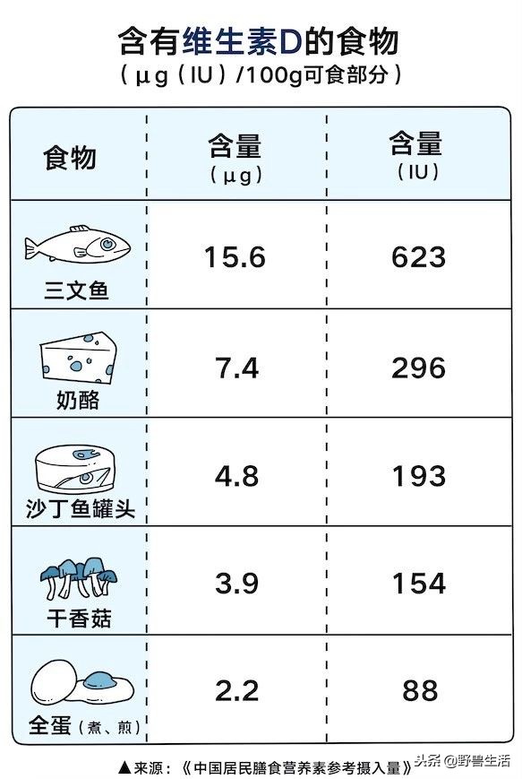 这4种维生素80%人非常缺,三秒判断出缺哪种维生素